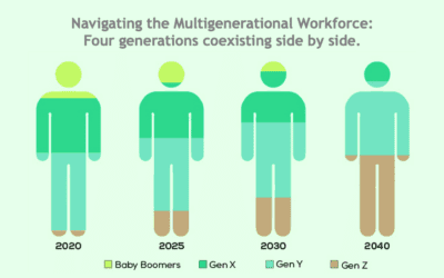 Navigating the Multigenerational Workforce: Four generations coexisting side by side.