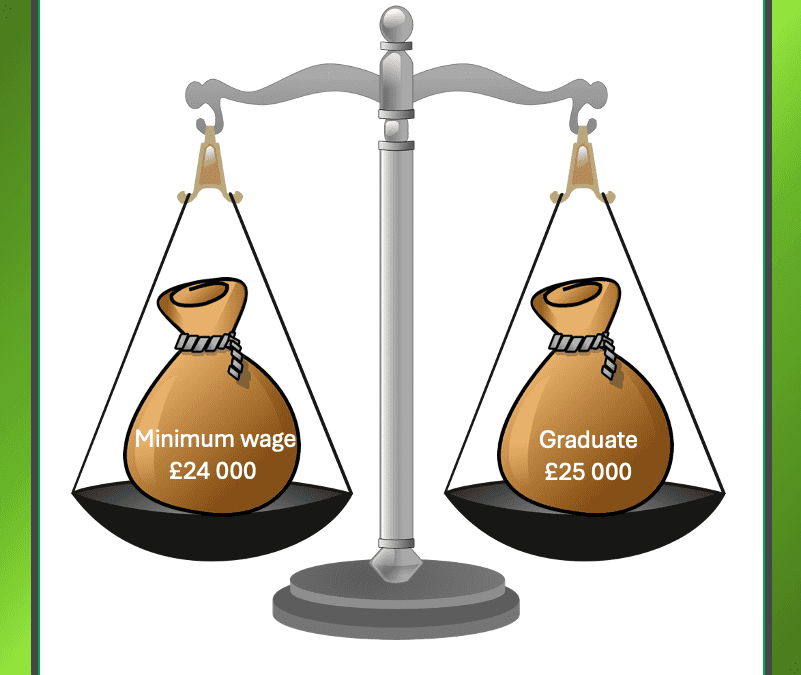 More Graduate Jobs Pay Minimum Wage