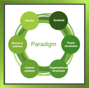 A circle diagram showing the Johnson and Scholes Cultural Web Model with six elements surrounding a central paradigm, illustrating organisational culture analysis.