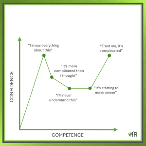 Dunning-Kruger graph showing the Confidence Gap